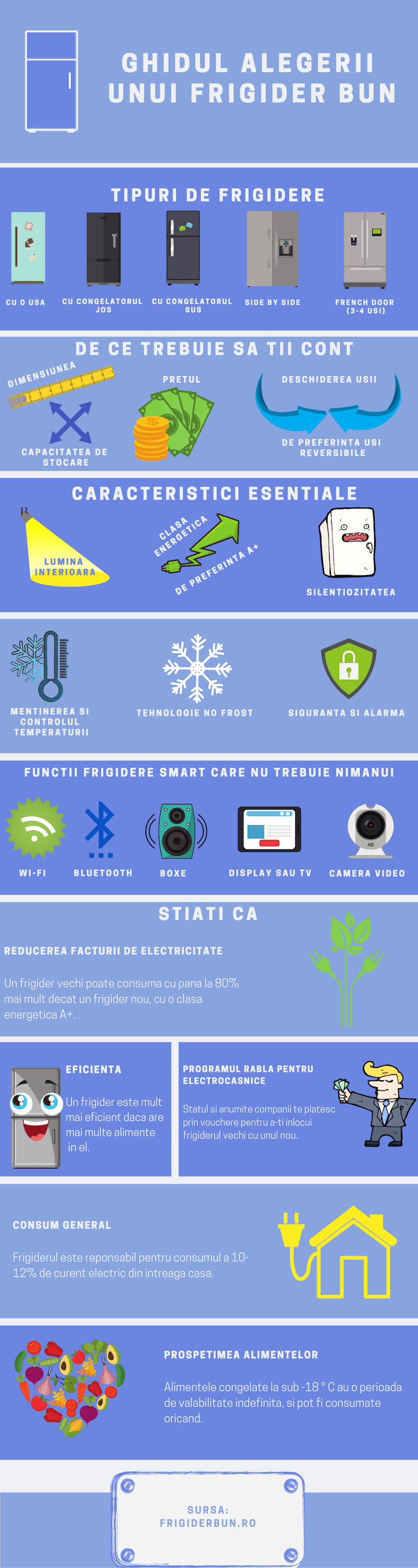 infografic alegere frigider